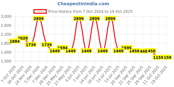 myntra.com Van Heusen Men Opaque Solid Spread Collar Formal Shirt van heusen Price History Graph from 7 Oct 2024 to 18 Oct 2025