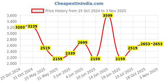 myntra.com Van Heusen Men Opaque Striped Spread Collar Formal Pure Cotton Shirt van heusen Price History Graph from 25 Oct 2024 to 3 Nov 2025