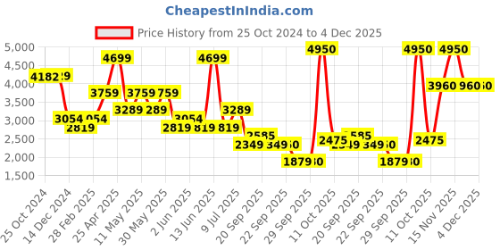 myntra.com Van Heusen Men Opaque Textured Spread Collar Formal Pure Cotton Shirt van heusen Price History Graph from 25 Oct 2024 to 4 Dec 2025