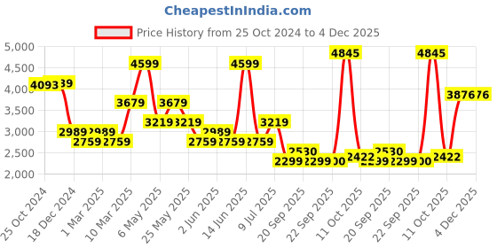 myntra.com Van Heusen Men Opaque Textured Spread Collar Formal Pure Cotton Shirt van heusen Price History Graph from 25 Oct 2024 to 4 Dec 2025