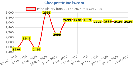 myntra.com Van Heusen Men Open Front Jacket van heusen Price History Graph from 22 Feb 2025 to 4 Oct 2025