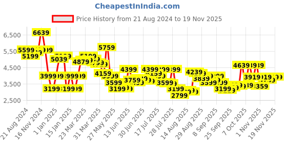 myntra.com Van Heusen Men Orange & Blue Checked Single-Breasted Slim-Fit Linen Formal Blazer van heusen Price History Graph from 21 Aug 2024 to 19 Nov 2025