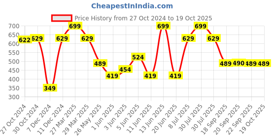 myntra.com Van Heusen Men Orange-Colored Printed Pocket Square van heusen Price History Graph from 27 Oct 2024 to 17 Oct 2025