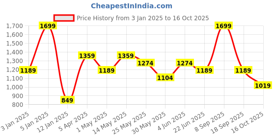 myntra.com Van Heusen Men Orange Printed Ascot Tie van heusen Price History Graph from 3 Jan 2025 to 16 Oct 2025