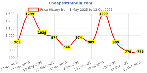 myntra.com Van Heusen Men Orange Solid van heusen Price History Graph from 1 May 2025 to 12 Oct 2025