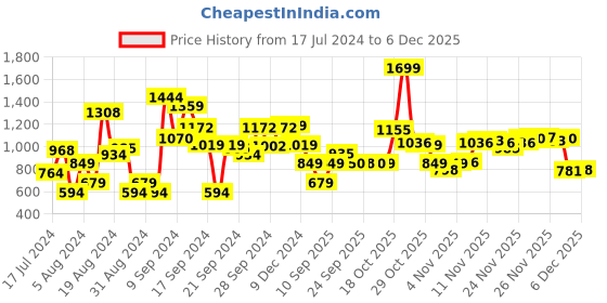 myntra.com Van Heusen Men Orange Solid Sweatshirt van heusen Price History Graph from 17 Jul 2024 to 4 Dec 2025