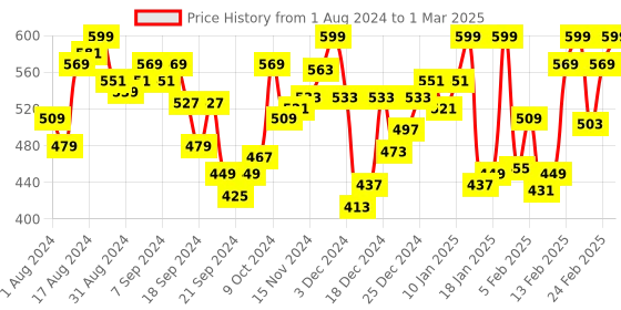 myntra.com van heusen innerwear Van Heusen Men Outer Elastic Trunk van heusen innerwear Price History Graph from 1 Aug 2024 to 1 Mar 2025