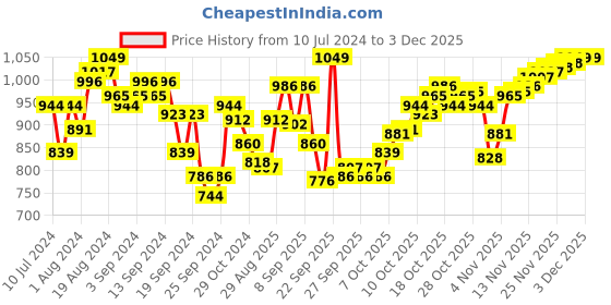 myntra.com van heusen innerwear Van Heusen Men Pack of 2 Allover Print Side Pocket Side Slits Boxer Shorts IHQBS2CB510112 van heusen innerwear Price History Graph from 10 Jul 2024 to 2 Dec 2025