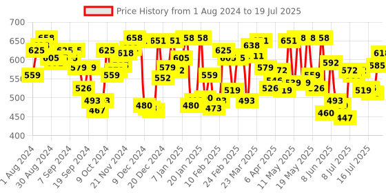 myntra.com van heusen innerwear Van Heusen Men Pack of 2 Antibacterial Colour Fresh Trunks 10042 van heusen innerwear Price History Graph from 1 Aug 2024 to 19 Jul 2025