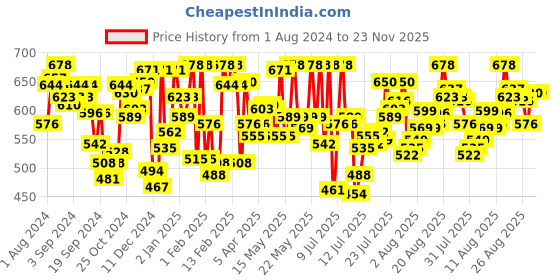 myntra.com van heusen innerwear Van Heusen Men Pack of 2 Antibacterial Colour Fresh Trunks 110044 van heusen innerwear Price History Graph from 1 Aug 2024 to 22 Nov 2025