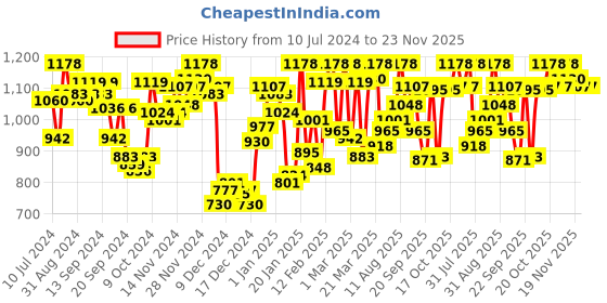 myntra.com van heusen innerwear Van Heusen Men Pack of 2 Assorted Checkered Side Pocket Superior Lustre Boxer Shorts van heusen innerwear Price History Graph from 10 Jul 2024 to 23 Nov 2025