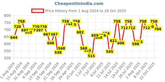 myntra.com van heusen innerwear Van Heusen Men Pack of 2 Body Defining Fit Trunk - IH7ETR2C414410047 van heusen innerwear Price History Graph from 1 Aug 2024 to 28 Oct 2025