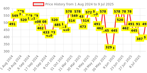 myntra.com van heusen innerwear Van Heusen Men Pack of 2 Plush Back Ultra Soft Briefs van heusen innerwear Price History Graph from 1 Aug 2024 to 9 Jul 2025