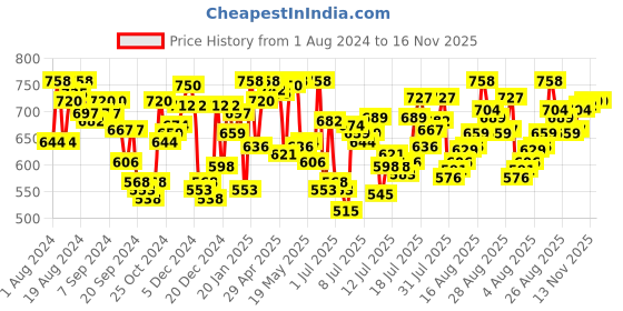 myntra.com van heusen innerwear Van Heusen Men Pack of 2 Printed Body Defining Fit Trunk - IH7ETR2C434510047 van heusen innerwear Price History Graph from 1 Aug 2024 to 16 Nov 2025