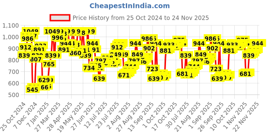myntra.com van heusen innerwear Van Heusen Men Pack of 2 Printed Pure Cotton Boxers van heusen innerwear Price History Graph from 25 Oct 2024 to 24 Nov 2025