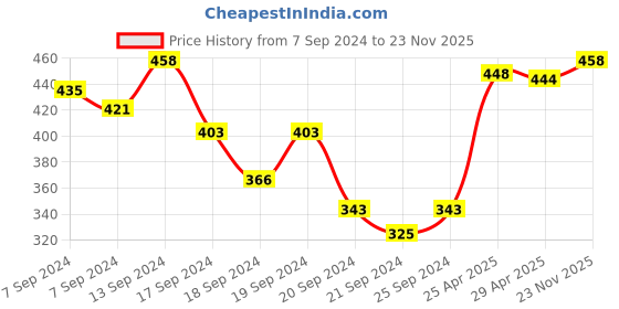 myntra.com van heusen innerwear Van Heusen Men Pack Of 2 Scoop Neck Super Combed Cotton Basic Vest van heusen innerwear Price History Graph from 7 Sep 2024 to 23 Nov 2025