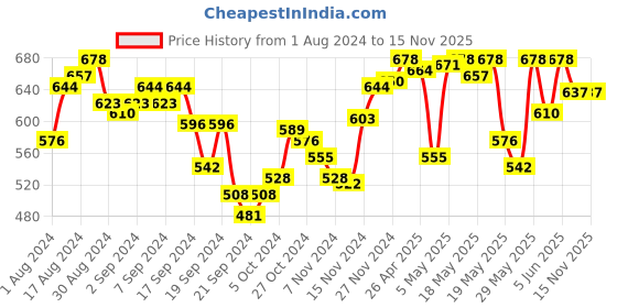 myntra.com van heusen innerwear Van Heusen Men Pack Of 2 Solid Anti Bacterial Trunks IHETR2CC310044 van heusen innerwear Price History Graph from 1 Aug 2024 to 13 Nov 2025