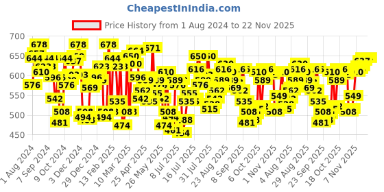 myntra.com van heusen innerwear Van Heusen Men Pack of 2 Solid Antibacterial Colour Fresh Trunks 10042 van heusen innerwear Price History Graph from 1 Aug 2024 to 22 Nov 2025