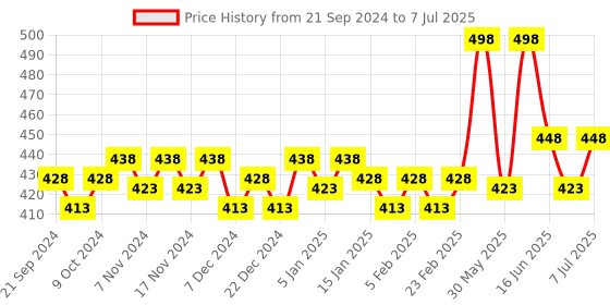 myntra.com van heusen innerwear Van Heusen Men Pack Of 2 Ultra Soft Durable Elastic Basic Briefs van heusen innerwear Price History Graph from 21 Sep 2024 to 7 Jul 2025
