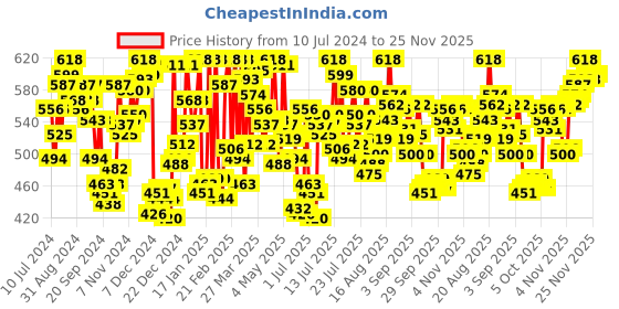 myntra.com van heusen innerwear Van Heusen Men Pack of 2 White Solid Antibacterial Quick Dry Vest van heusen innerwear Price History Graph from 10 Jul 2024 to 24 Nov 2025