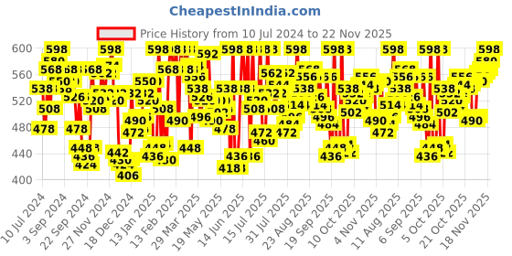 myntra.com van heusen innerwear Van Heusen Men Pack of 2 White Solid Antibacterial Quick Dry Vest van heusen innerwear Price History Graph from 10 Jul 2024 to 22 Nov 2025