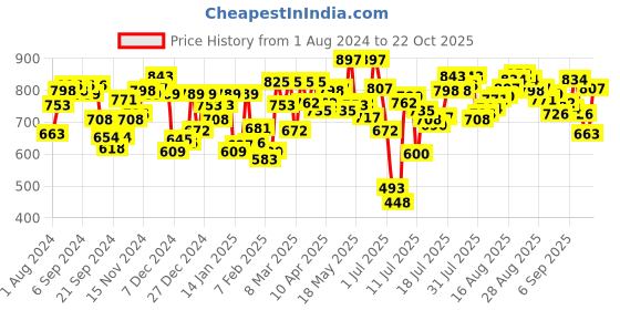 myntra.com van heusen innerwear Van Heusen Men Pack of 3 Classic Printed Briefs IHQBR3CCPM10006 van heusen innerwear Price History Graph from 1 Aug 2024 to 22 Oct 2025