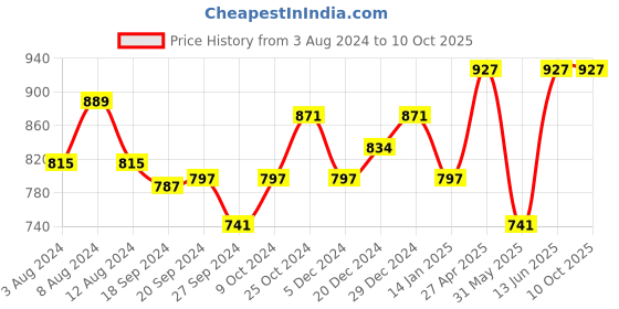 myntra.com van heusen innerwear Van Heusen Men Pack Of 3 Combed Cotton Printed Briefs van heusen innerwear Price History Graph from 3 Aug 2024 to 10 Oct 2025