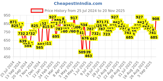 myntra.com van heusen innerwear Van Heusen Men Pack of 3 Printed Anti Bacterial Super Soft Briefs IHQBR3CCPO10006 van heusen innerwear Price History Graph from 25 Jul 2024 to 20 Nov 2025