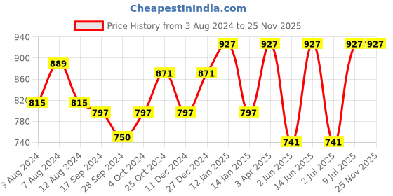 myntra.com van heusen innerwear Van Heusen Men Pack of 3 Printed Pure Cotton Antibacterial Basic Briefs 8905325810797 van heusen innerwear Price History Graph from 3 Aug 2024 to 24 Nov 2025