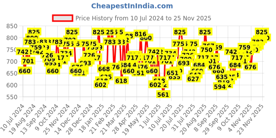myntra.com van heusen innerwear Van Heusen Men Pack of 3 White Solid Antibacterial Quick Dry Vest van heusen innerwear Price History Graph from 10 Jul 2024 to 24 Nov 2025