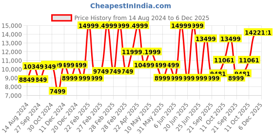 myntra.com Van Heusen Men Paisley Printed Slim-Fit Single Breasted Three Piece Suits van heusen Price History Graph from 14 Aug 2024 to 6 Dec 2025