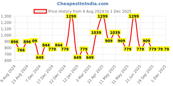 myntra.com Van Heusen Men Paisley Printed Tie van heusen Price History Graph from 9 Aug 2024 to 30 Nov 2025