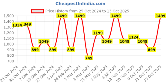 myntra.com Van Heusen Men Paisley Printed Tie van heusen Price History Graph from 25 Oct 2024 to 13 Oct 2025