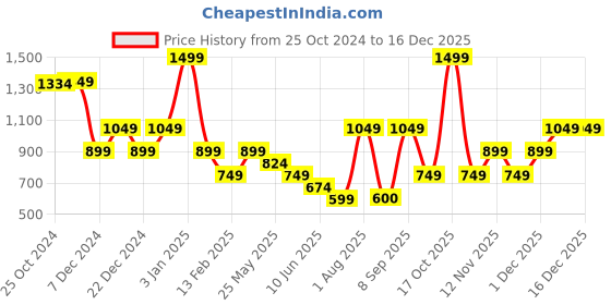myntra.com Van Heusen Men Paisley Printed Tie van heusen Price History Graph from 25 Oct 2024 to 16 Dec 2025