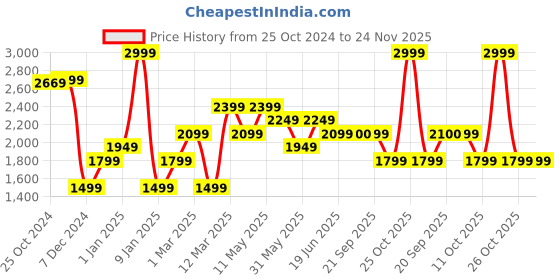 myntra.com Van Heusen Men Paisley Printed Tie Pocket Square Cufflink & Tie Pin van heusen Price History Graph from 25 Oct 2024 to 24 Nov 2025