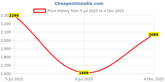 myntra.com Van Heusen Men Paisley Woven Design Broad Tie van heusen Price History Graph from 5 Jul 2025 to 4 Dec 2025