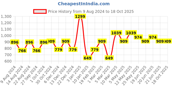 myntra.com Van Heusen Men Party Bow Tie van heusen Price History Graph from 9 Aug 2024 to 18 Oct 2025