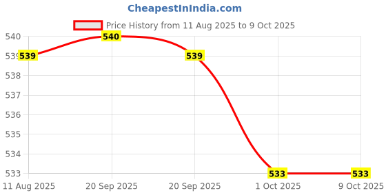 myntra.com Van Heusen Men Party Pocket Square van heusen Price History Graph from 11 Aug 2025 to 8 Oct 2025