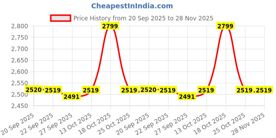 myntra.com Van Heusen Men Party Tie Pocket Square And Cufflink Accessory Gift Set van heusen Price History Graph from 20 Sep 2025 to 28 Nov 2025