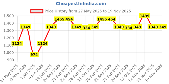 myntra.com Van Heusen Men Patterned Acrylic Mufflers van heusen Price History Graph from 27 May 2025 to 19 Nov 2025