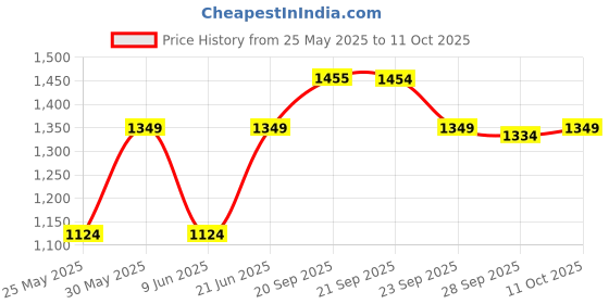 myntra.com Van Heusen Men Patterned Acrylic Mufflers van heusen Price History Graph from 25 May 2025 to 11 Oct 2025