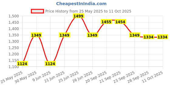 myntra.com Van Heusen Men Patterned Acrylic Mufflers van heusen Price History Graph from 25 May 2025 to 10 Oct 2025
