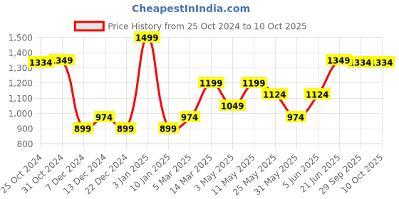 myntra.com Van Heusen Men Patterned Microfiber Casual Pocket Square van heusen Price History Graph from 25 Oct 2024 to 10 Oct 2025
