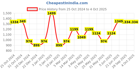 myntra.com Van Heusen Men Patterned Microfiber Casual Pocket Square van heusen Price History Graph from 25 Oct 2024 to 4 Oct 2025