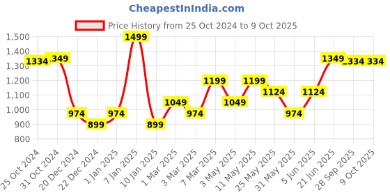myntra.com Van Heusen Men Patterned Microfiber Pocket Square van heusen Price History Graph from 25 Oct 2024 to 8 Oct 2025