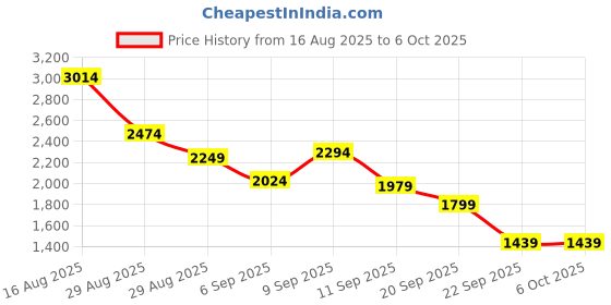 myntra.com Van Heusen Men Perforated Formal Brogues van heusen Price History Graph from 16 Aug 2025 to 5 Oct 2025