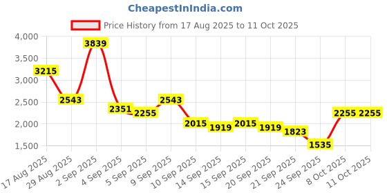 myntra.com Van Heusen Men Perforated Formal Brogues van heusen Price History Graph from 17 Aug 2025 to 11 Oct 2025