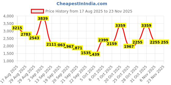 myntra.com Van Heusen Men Perforated Leather Formal Derbys van heusen Price History Graph from 17 Aug 2025 to 23 Nov 2025
