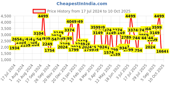 myntra.com Van Heusen Men Perforated Leather Formal Oxfords van heusen Price History Graph from 17 Jul 2024 to 10 Oct 2025