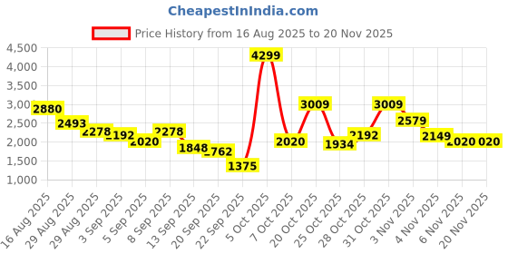 myntra.com Van Heusen Men Perforated Leather Monk Shoes van heusen Price History Graph from 16 Aug 2025 to 20 Nov 2025